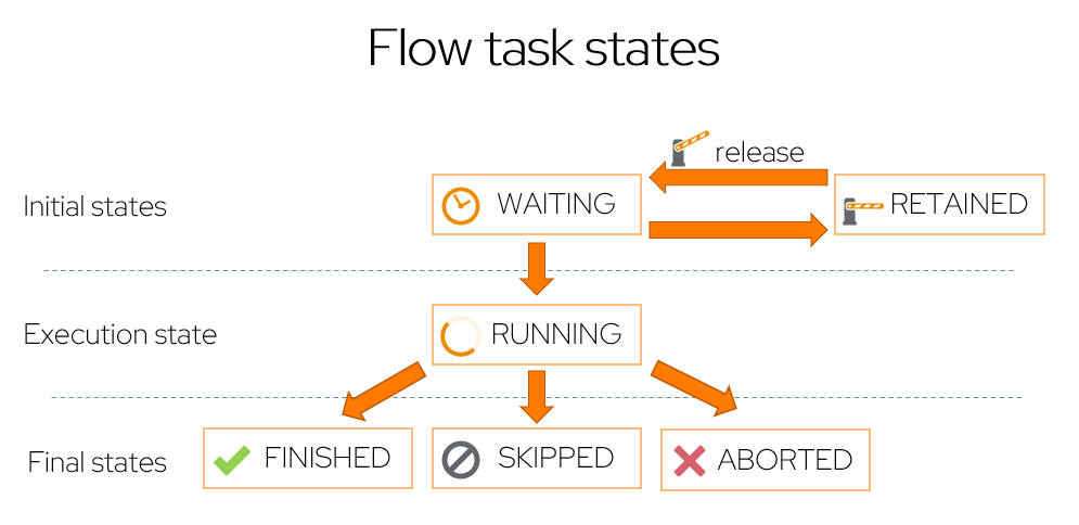FlowTaskStates