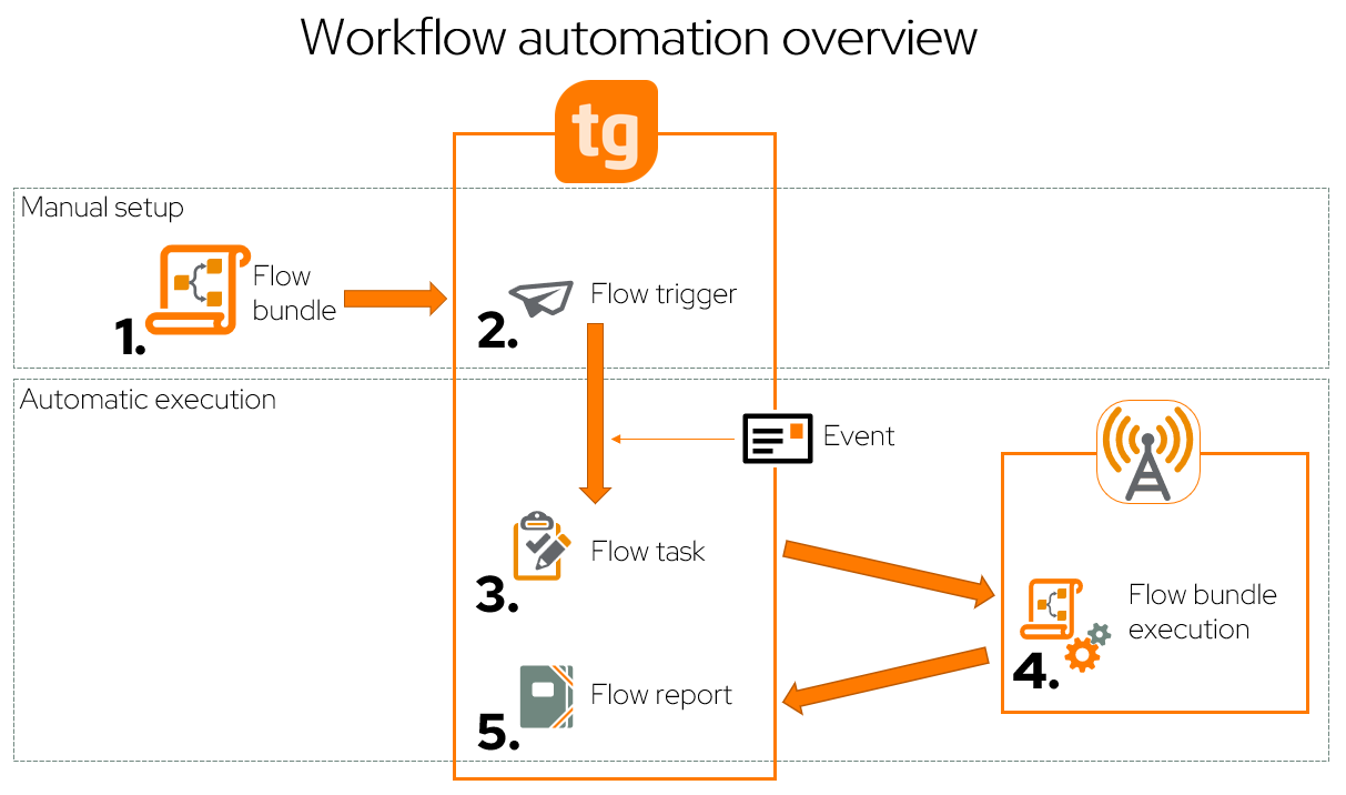 WorkflowAutomationOverview