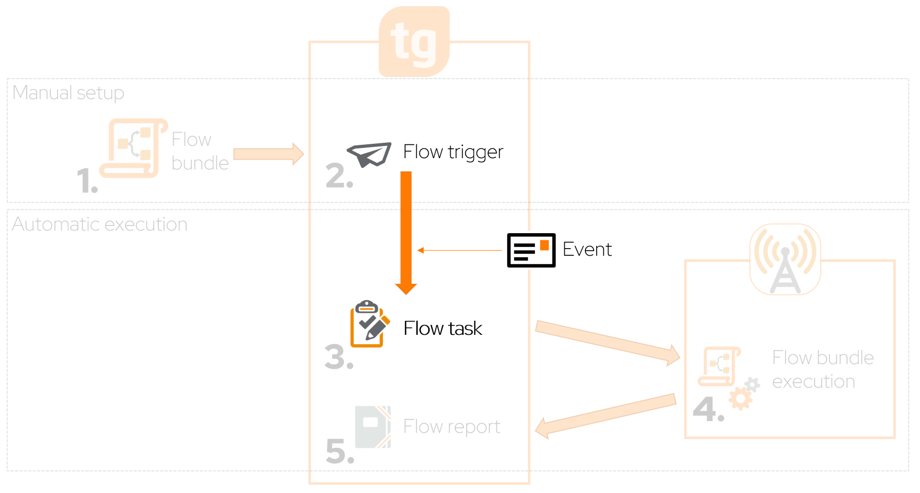 WorkflowAutomationOverview Event