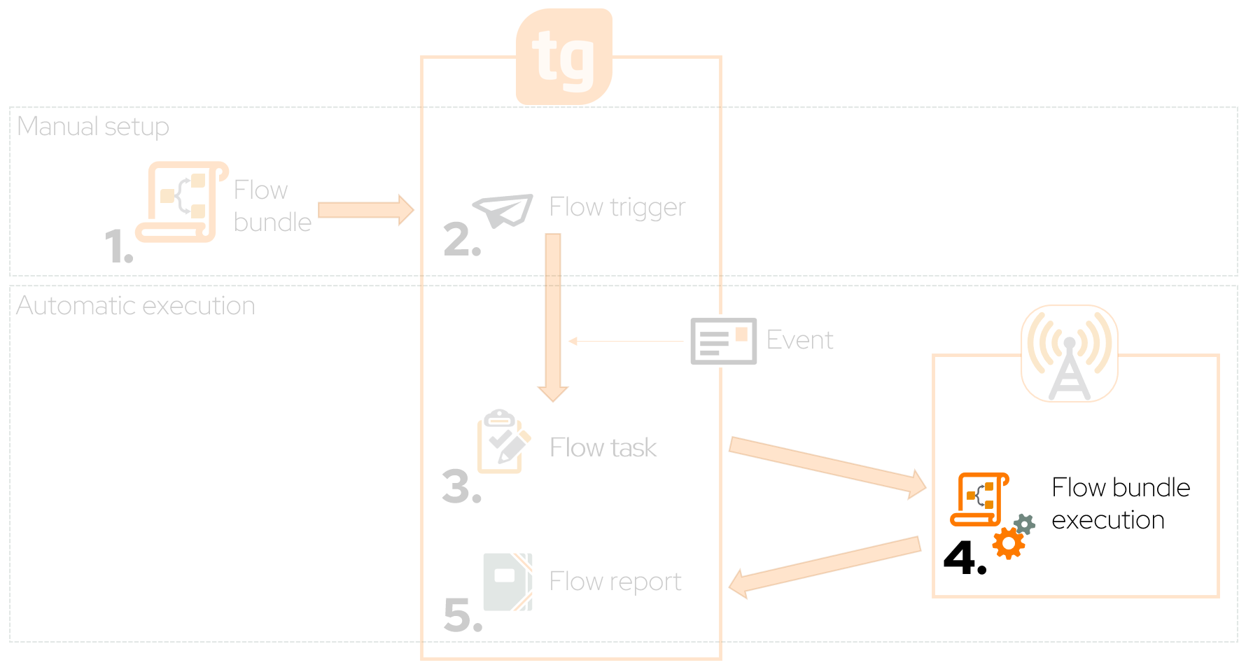 WorkflowAutomationOverview Execution