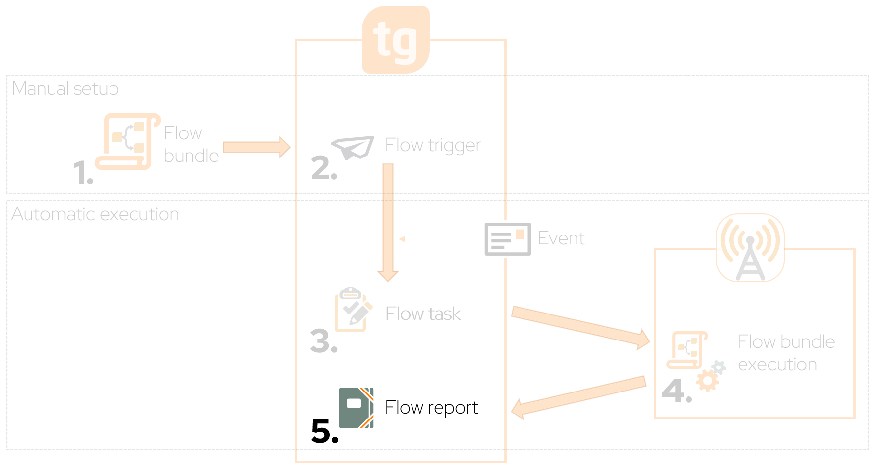 WorkflowAutomationOverview Report