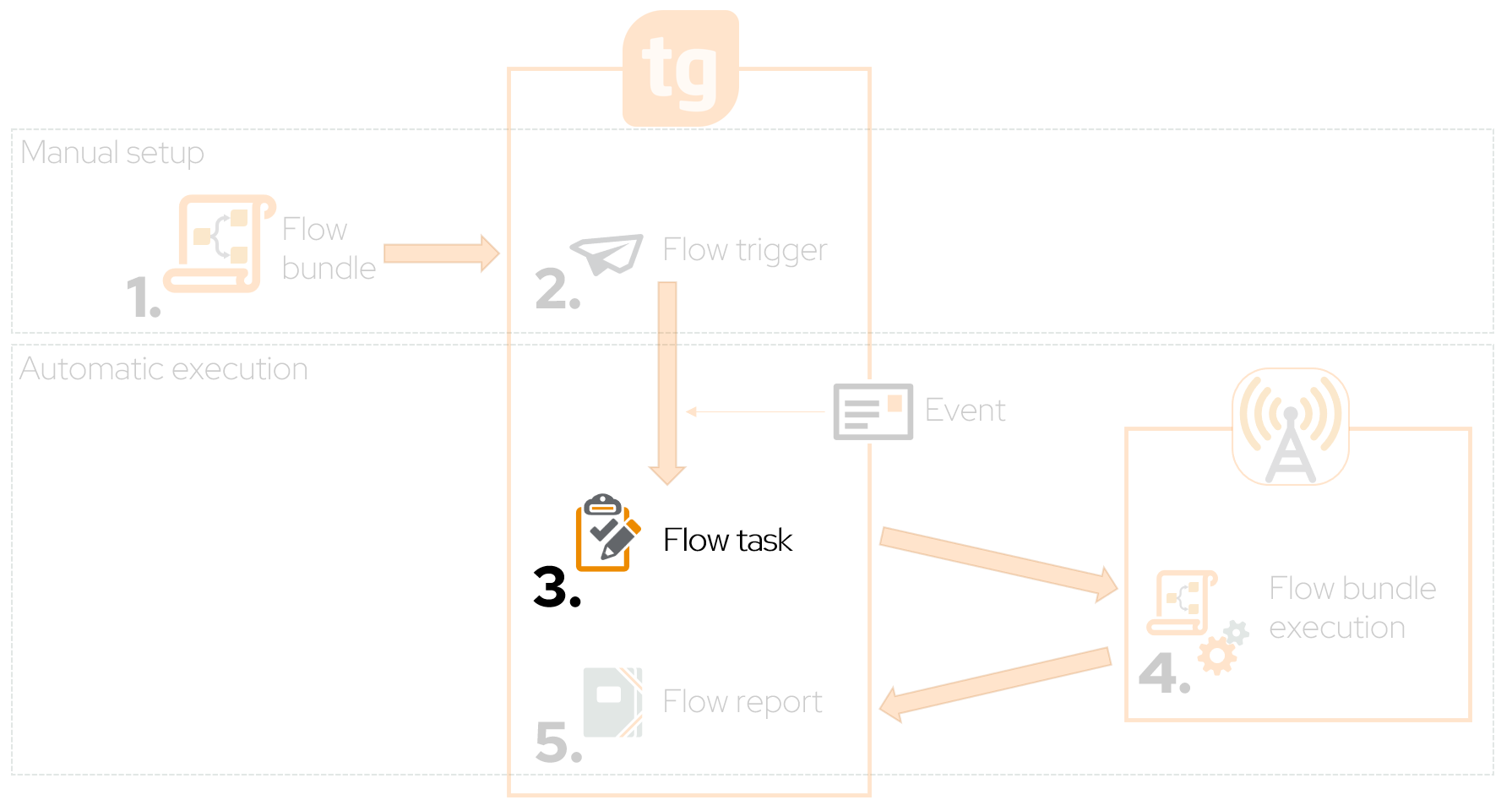 WorkflowAutomationOverview Task