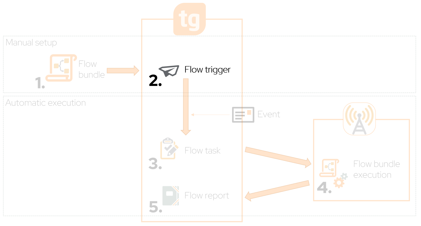 WorkflowAutomationOverview Trigger